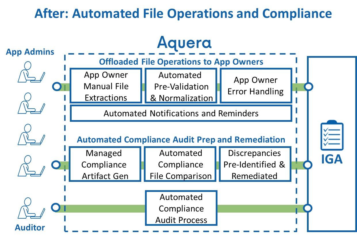 File Ops Management