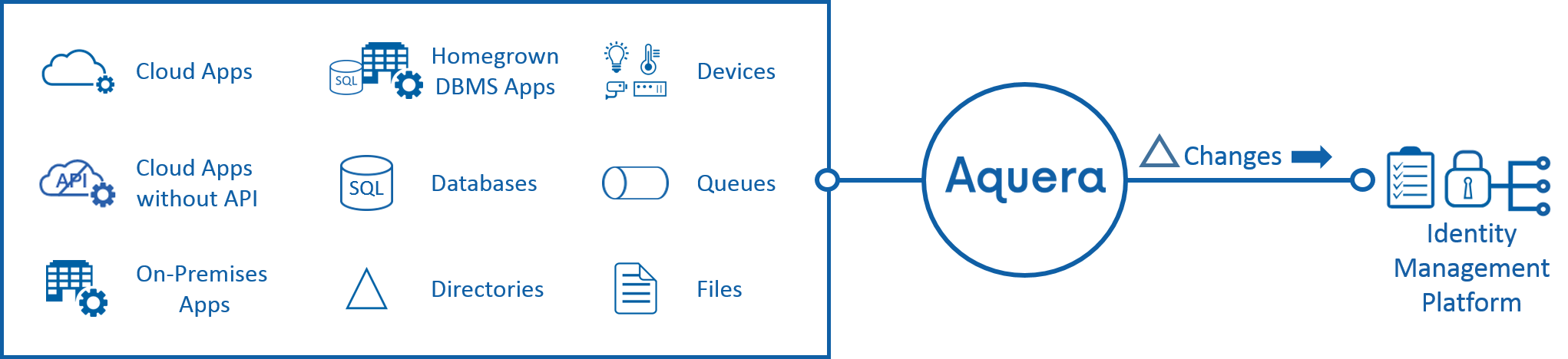 Governance Data Bridge